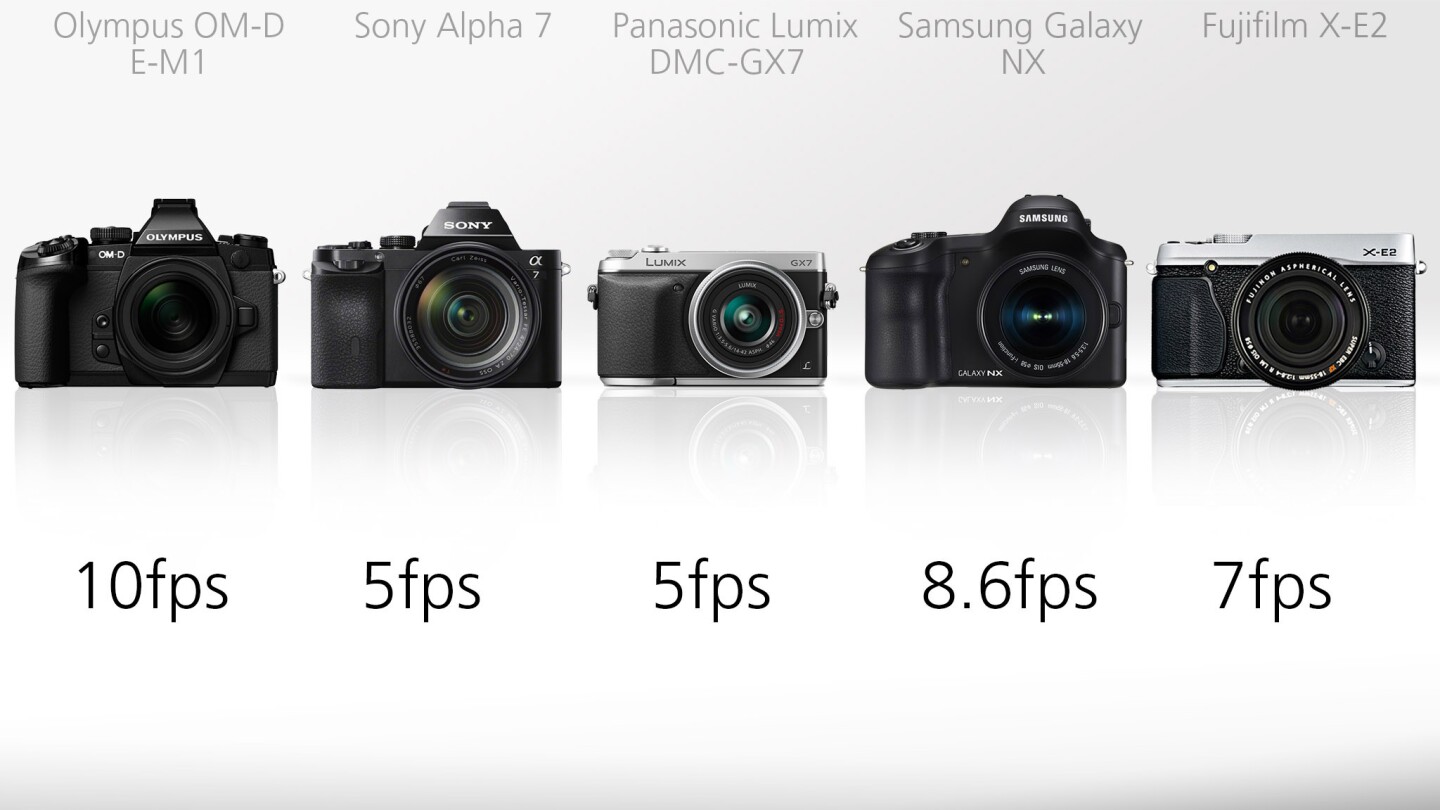 The fastest mirrorless camera in our selection is the Olympus OM-D E-M1 which can churn out 10 frames per second for up to 50 RAW frames
