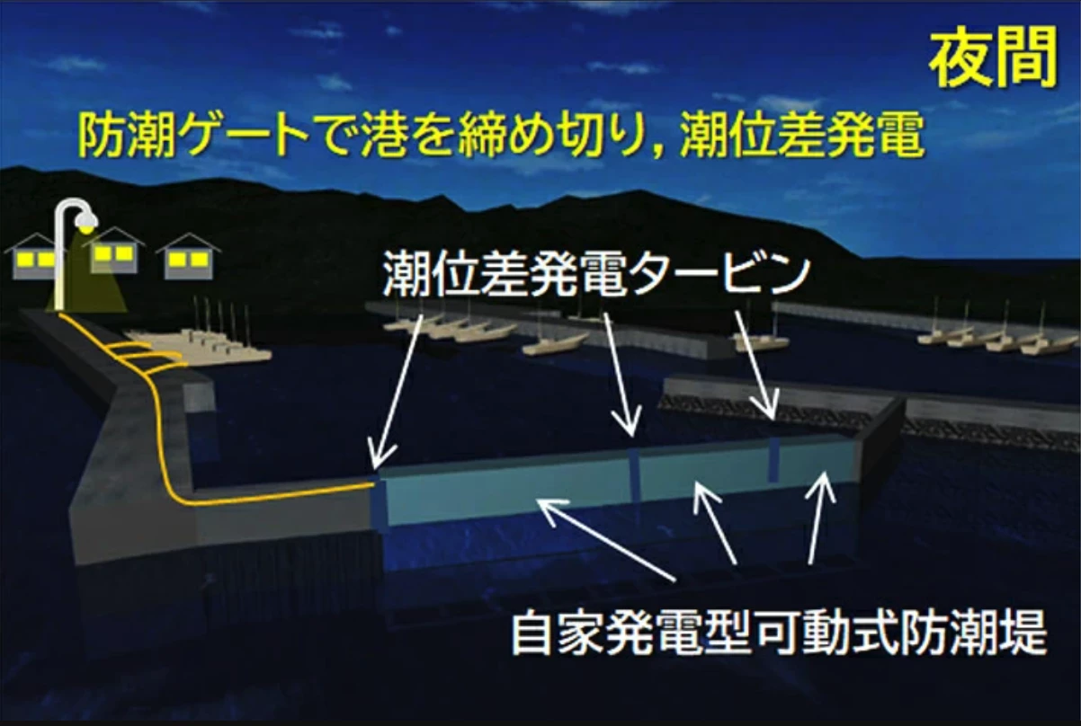 Microtidal generators between the gates will generate more than enough electricity to power their own operation
