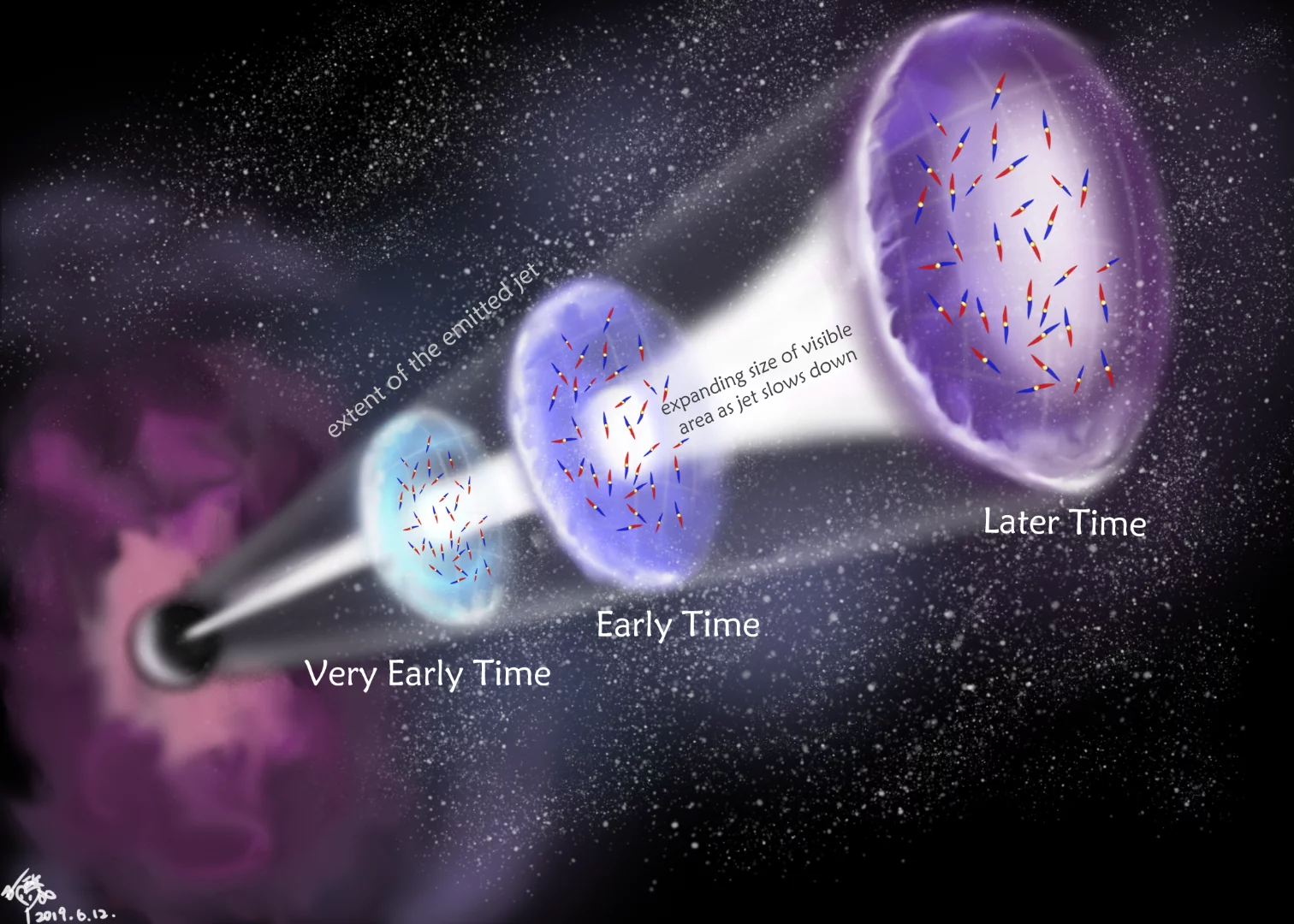 Illustration of how the gamma ray burst jet alters over time
