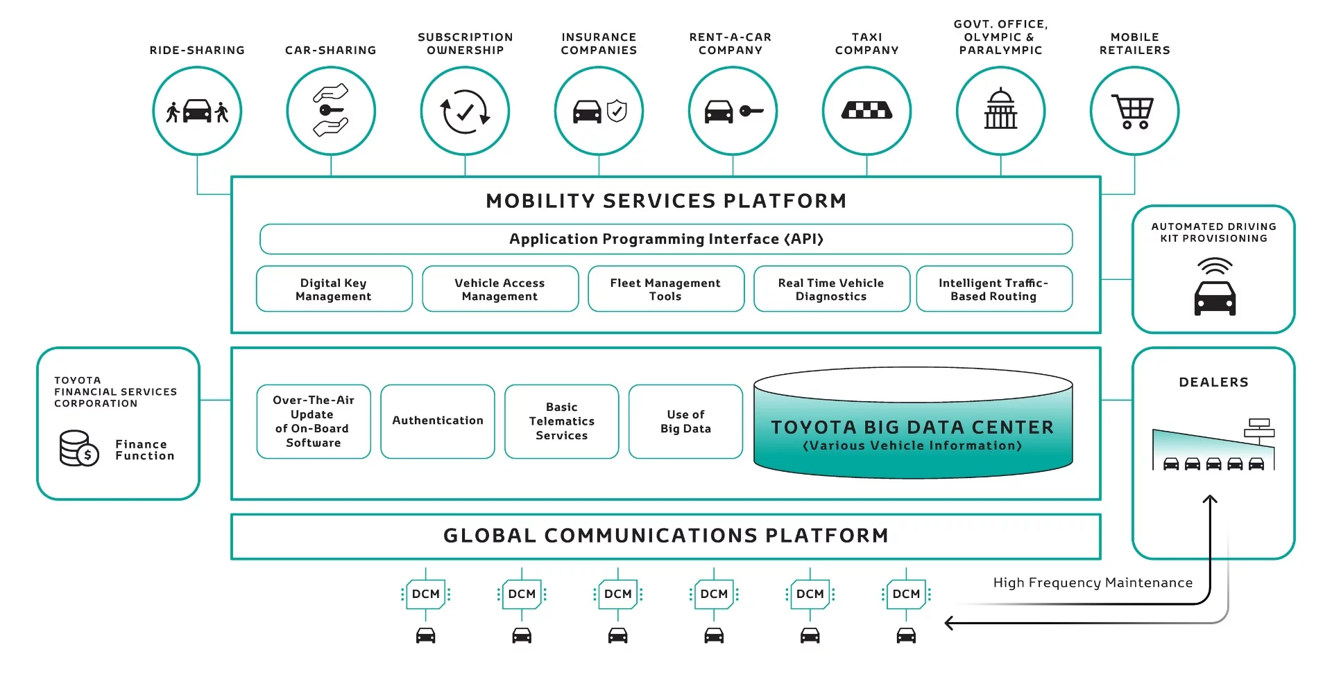 It's about scale, and Toyota's Mobility Services Platform (MSPF) enables it. Vehicle information is gathered from the Data Communication Module (DCM) and accumulated in the Toyota Big Data Center (TBDC) through a global communication platform. The e-Palette Concept will support a variety of finance options, as well as maintenance in cooperation with Toyota dealers. The API required by service providers, like vehicle state and dynamic management, can be viewed on the MSPF. It's a very clever way of utilising the Toyota eco-system for a myriad of partnership needs.
