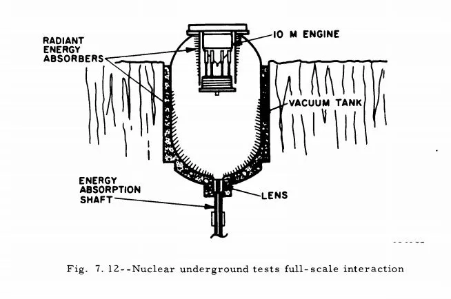 Underground test chamber for the shock absorber