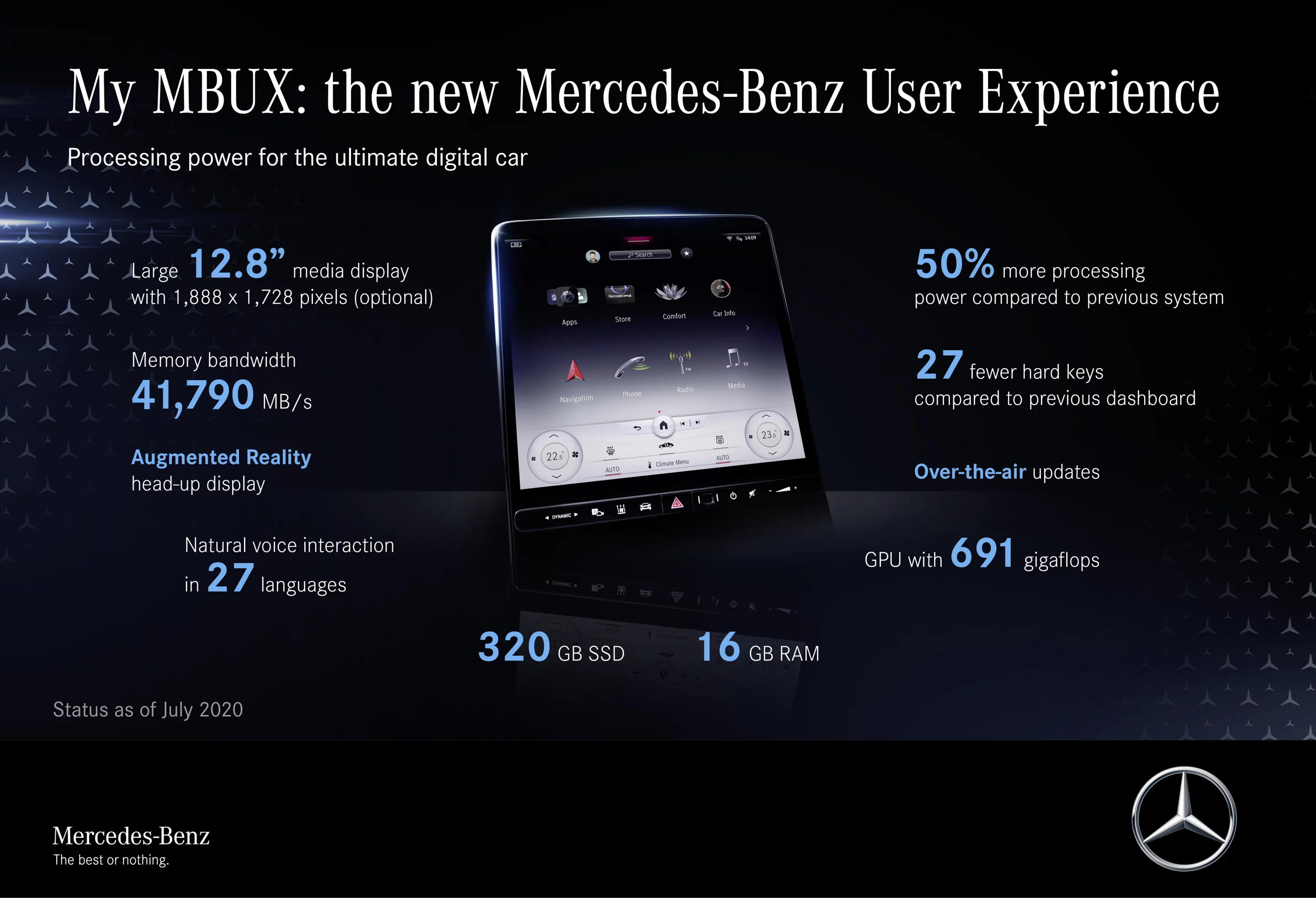 The MBUX user experience system has been thoroughly upgraded