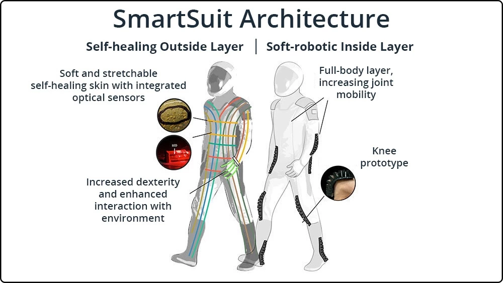 SmartSuit infographic