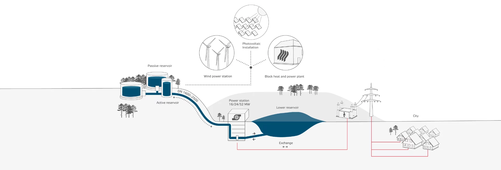 Diagram showing the novel water battery storage system. The Gaildorf turbine's foundation doubles as a passive water reservoir for a pumped storage hydro power station situated in the valley below.