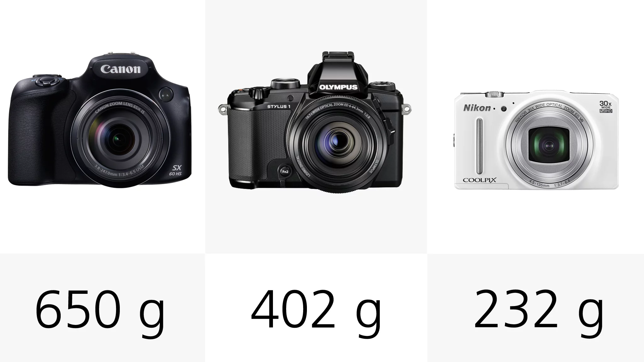 Unsurprisingly, the bigger cameras in our selection also tend to weigh more