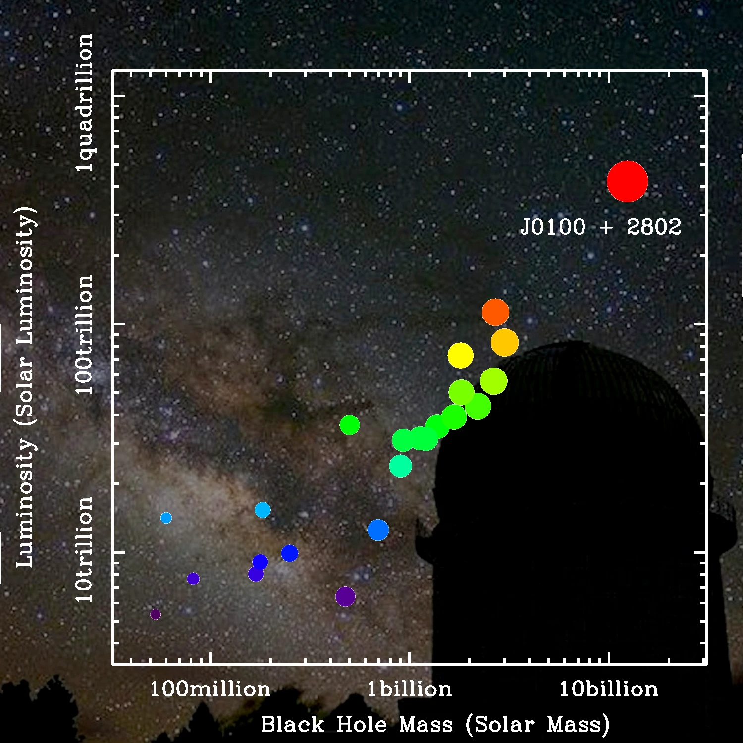The luminosity of SDSS J0100+2802 compared to other distant quasars (Image: Zhaoyu Li/Shanghai Observatory)