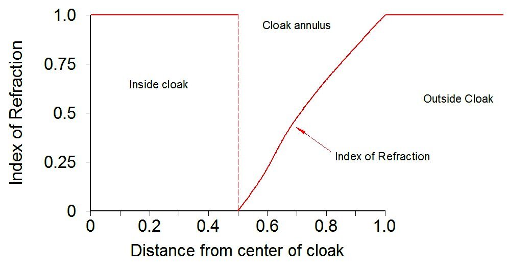 The index of refraction must vary within the material making up a cloak to raise the phase speed sufficiently to make light waves passing through the cloak match with those passing by the cloak (Image: B. Dodson)