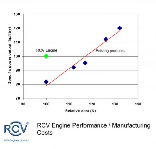 RCV engine performance and manufacturing costs offer significant advantages over existing technologies