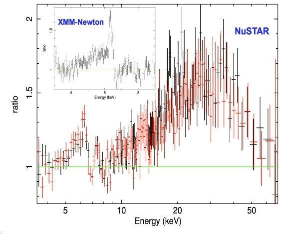 Combined x-ray data from XMM-Newton and NuSTAR showing agreement with relativistic distortions from rapidly rotating SBH in NGC 1635 (Photo: NASA/JPL)