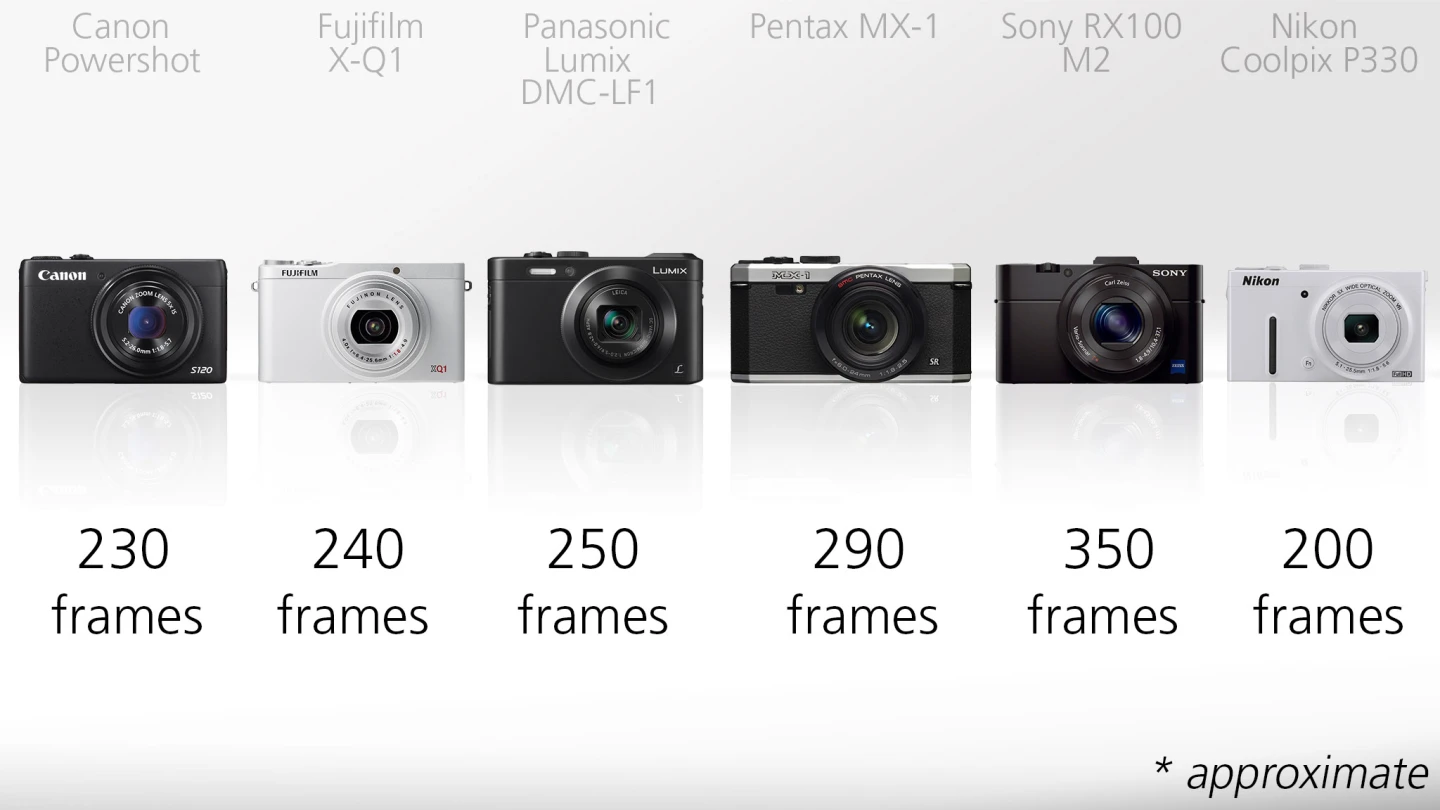 You should be able to fire off a minimum of 200 shots on a single battery charge using any of these compacts