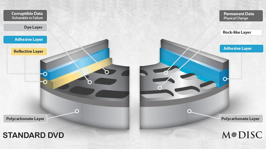 The structure of a standard DVD (left) and the M-DISC, (right), which claims a lifetime of up to 1,000 years
