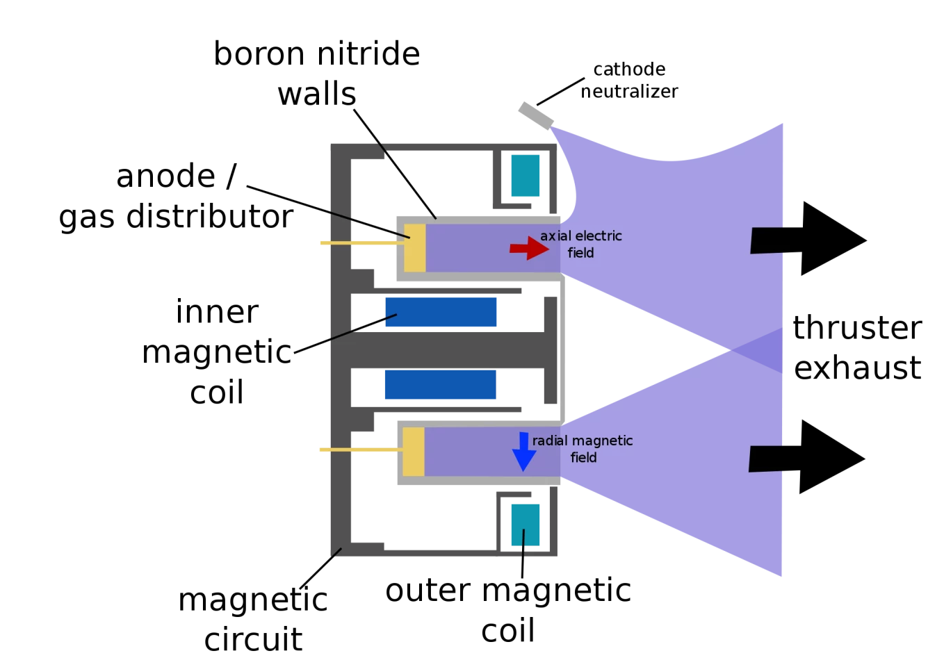 Diagram of a Hall effect ion engine (Image: Wikipedia)