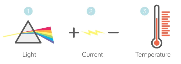 pd.id tests the sample using light, electrical current and temperature