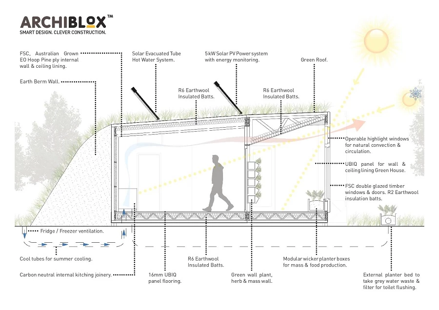 A diagram of the sustainability oArchiblox Archi+ Carbon Positive House