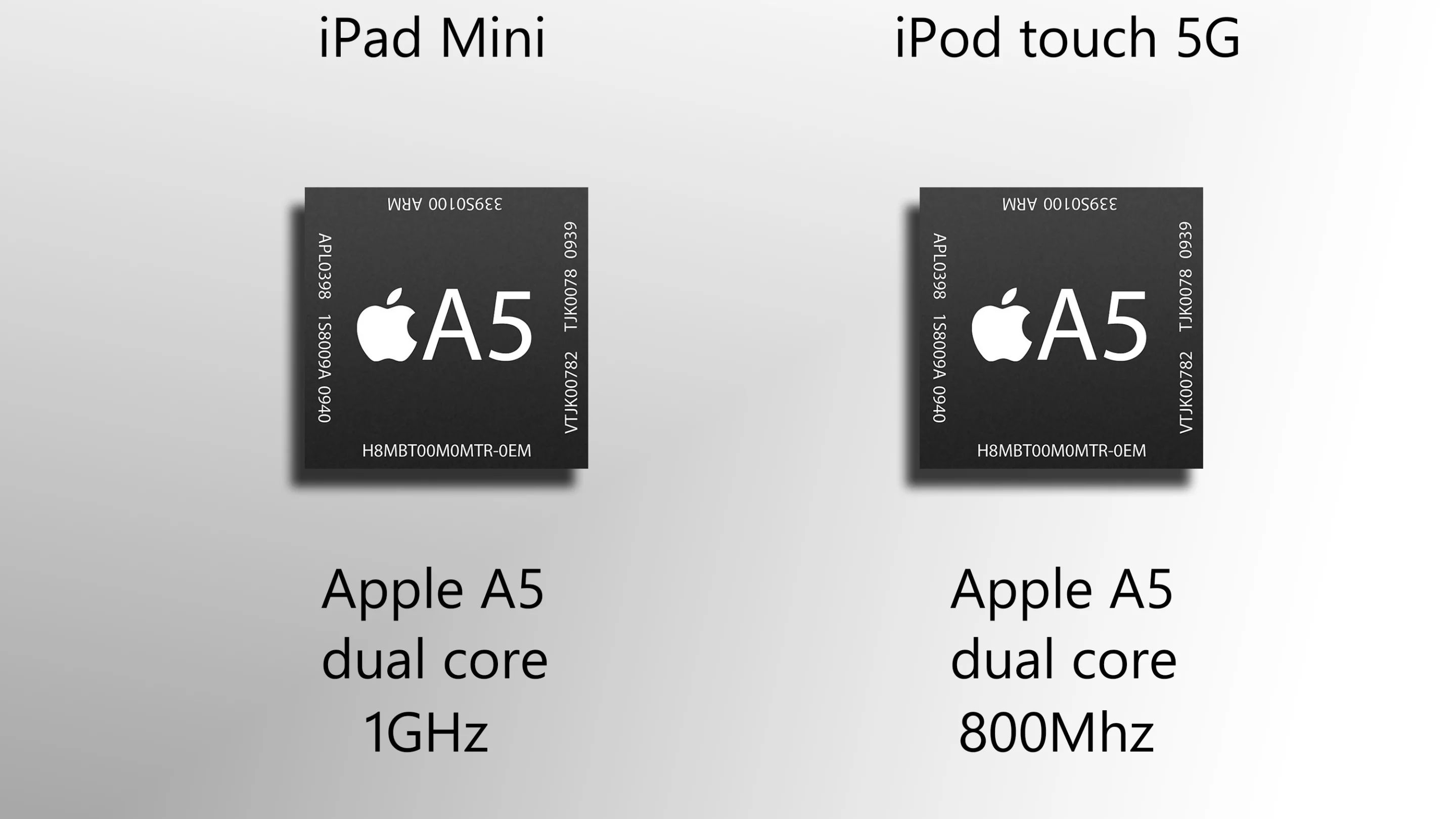 The chips are the same, but it's clocked a bit higher in the iPad mini