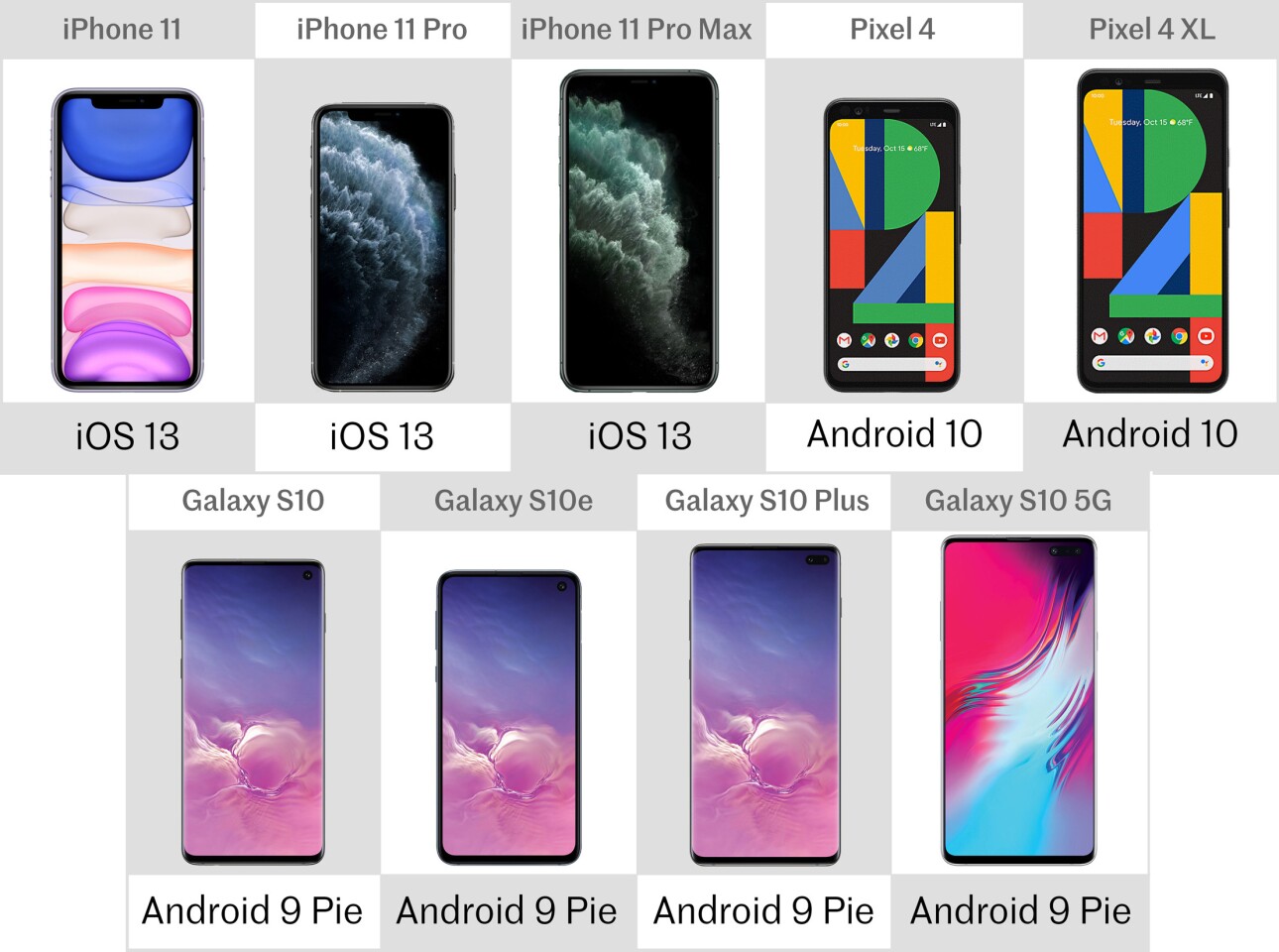 2019 flagship phone comparison iphone 11 vs pixel 4 vs galaxy s10