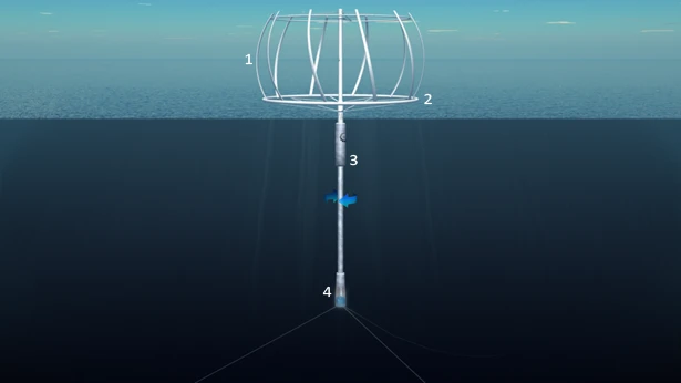 The SeaTwirl's vertical wind turbine (1), torus ring (2), float assembly (3) and generator (4)