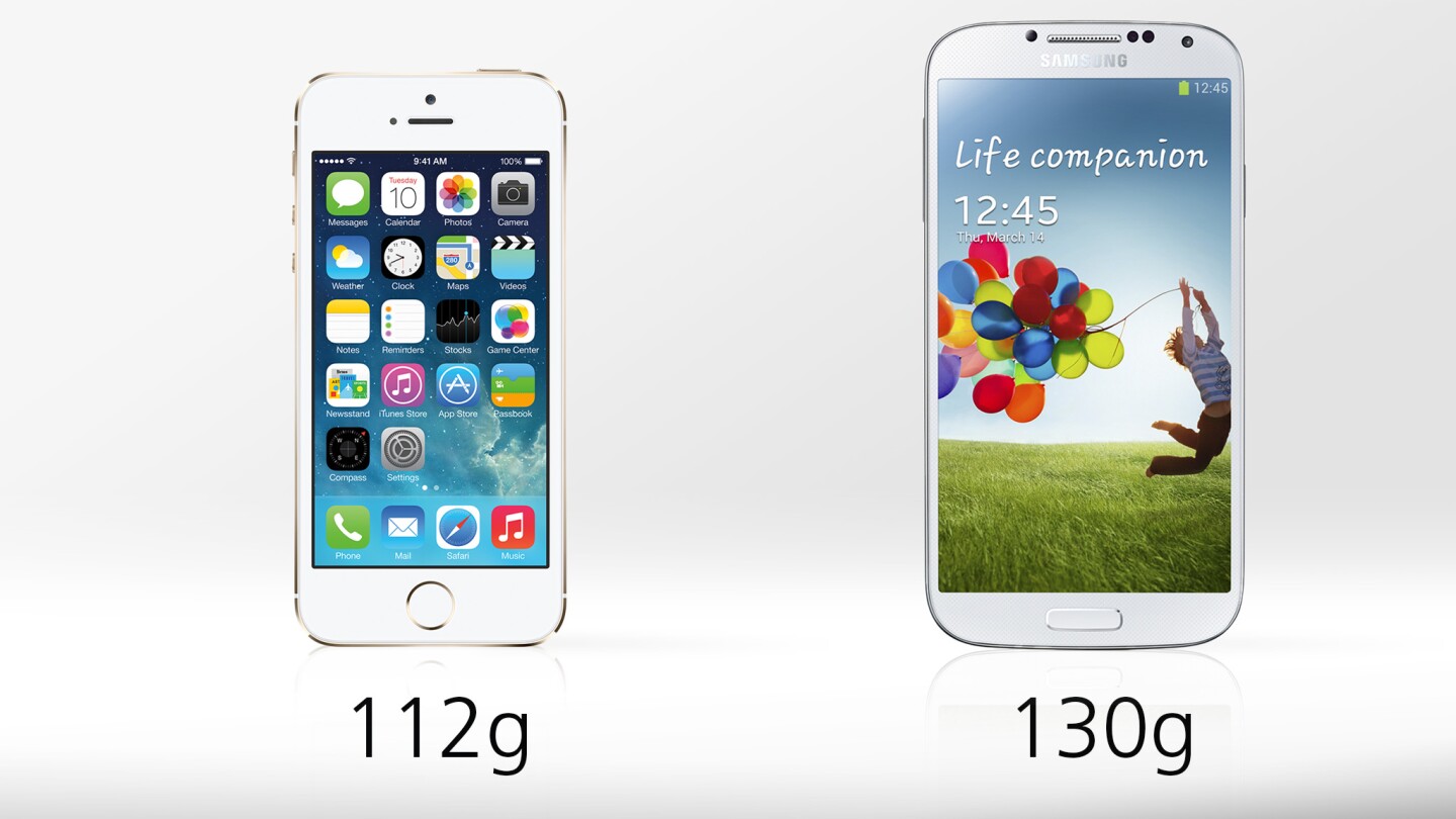 The iPhone 5 is 14 percent lighter than Samsung's flagship