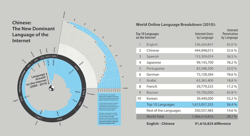 Infographic courtesy of Nextweb