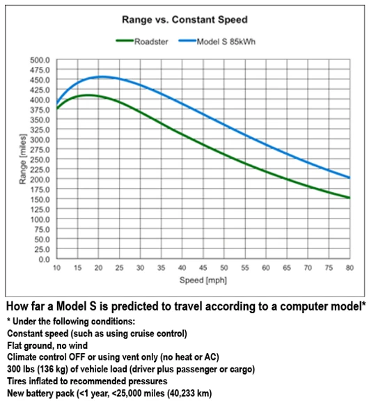 Graph showing the predicted range of the 85 kWh Tesla Model S (in ideal conditions) against constant speed