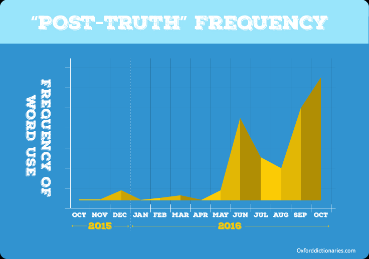 The back end of 2016 really showed an uptick in references to the word 'post-truth'