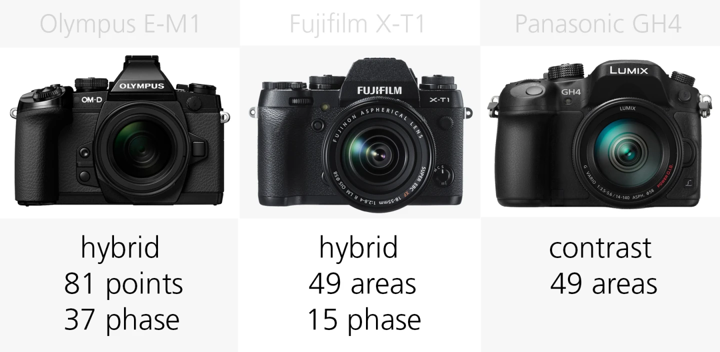 Autofocus comparison Olympus E-M1, Fujifilm X-T1 and Panasonic GH4