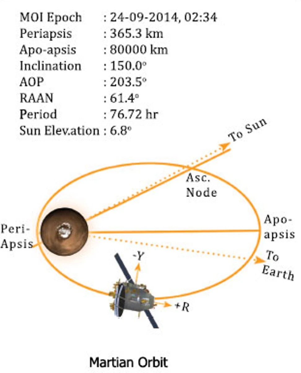 Details of MOM's Mars orbit