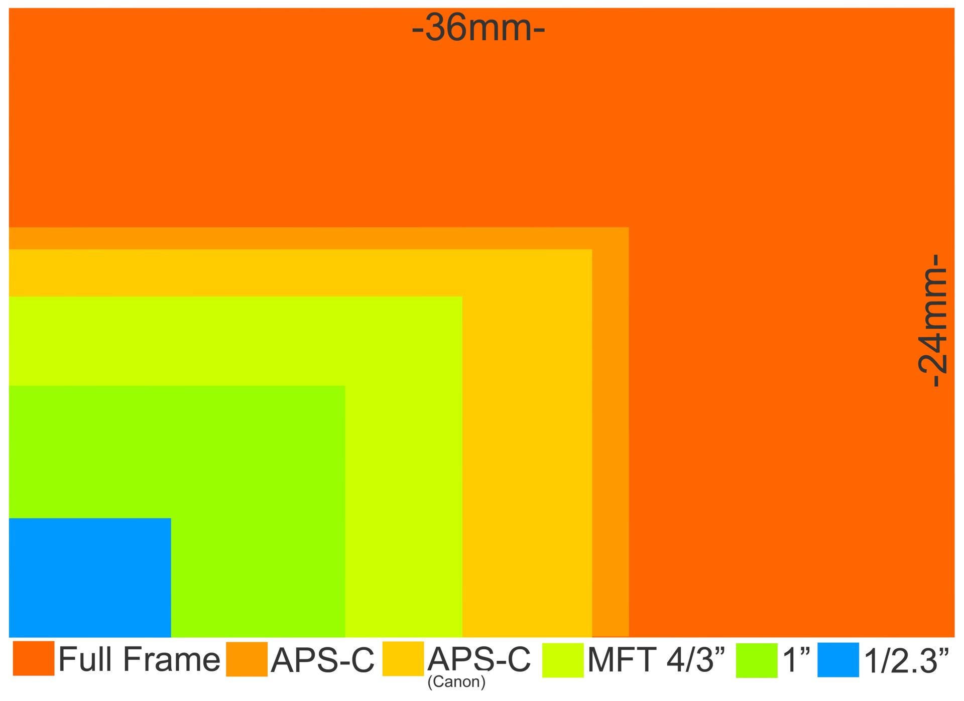 Camera sensor size Why does it matter and exactly how big are they?