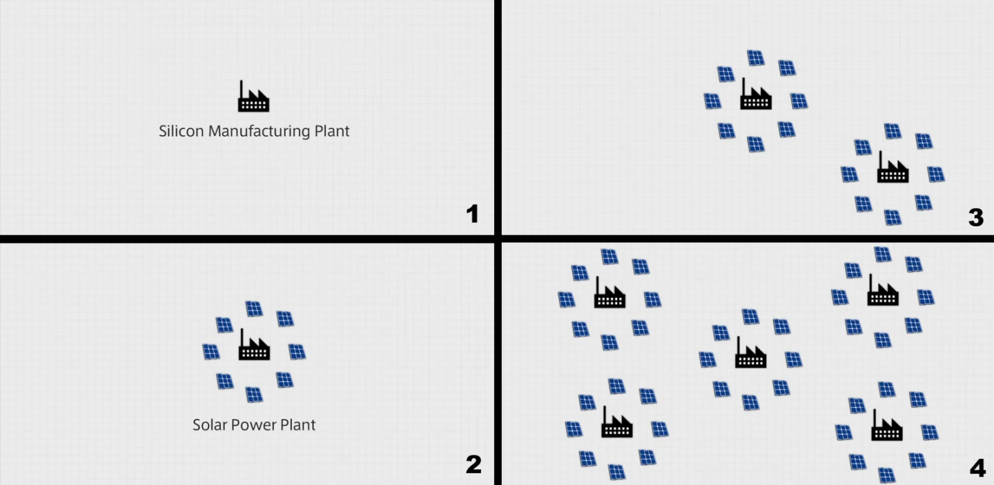 The Sahara Solar Breeder Project aims to "breed" solar power plants in the Sahara