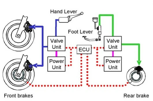 Honda's Combined ABS system