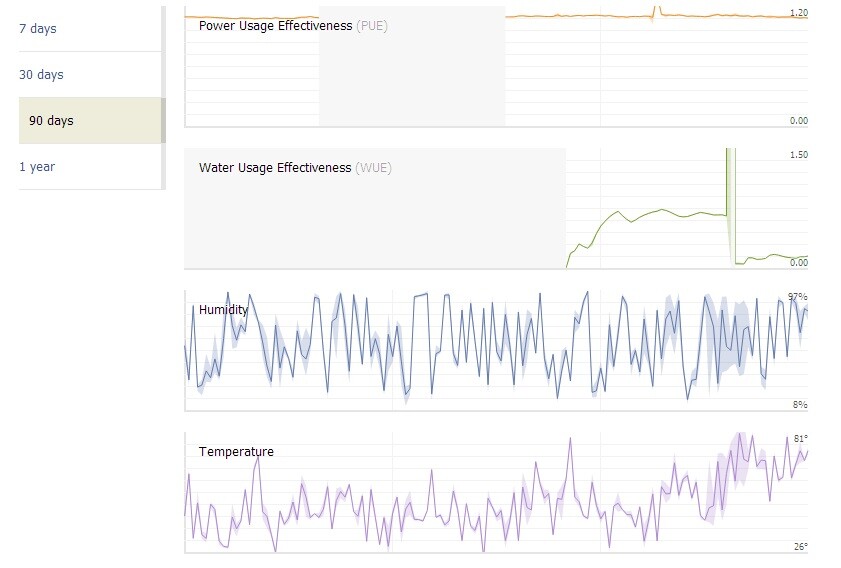 The dashboard shows key PUE and WUE information with just a 2.5-hour delay