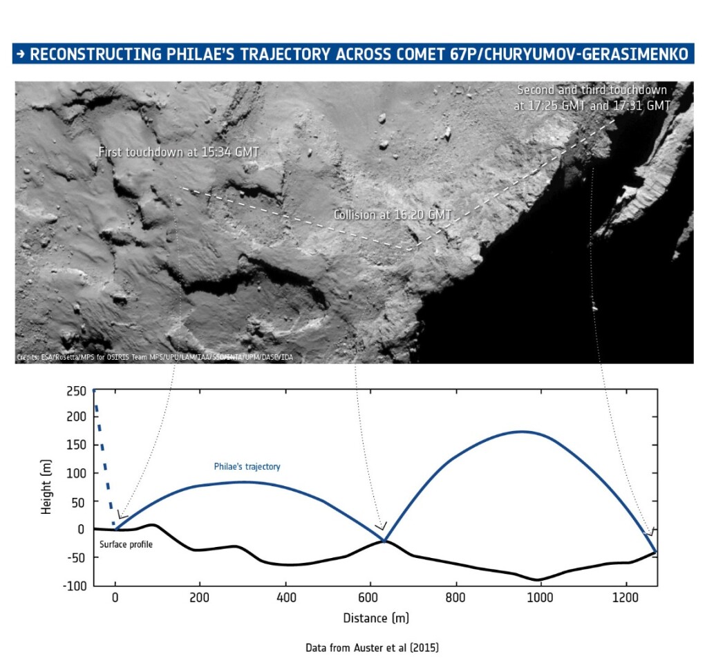 ESA graphic highlighting Philae's journey across the surface of 67P