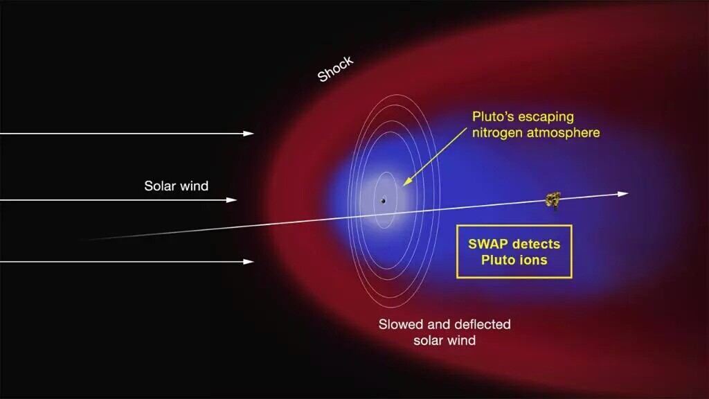 Diagram of Pluto's plasma sheath