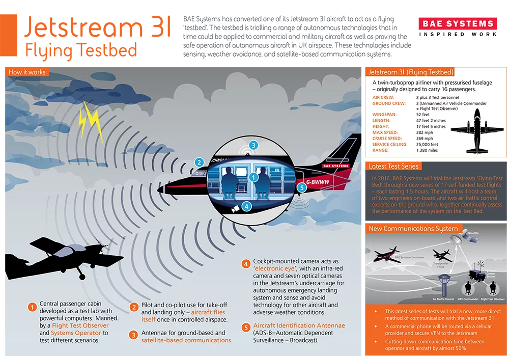The course of test flights will see two engineers on-board the Jetstream to continuously monitor and judge the operations of systems on the aircraft in conjunction with air traffic control experts from the National Air Traffic Services on the ground