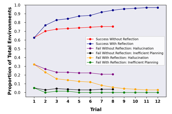 GPT-4 can significantly improve its performance by designing and executing tests to critique its own performance, as shown here with its results on the AlfWorld test