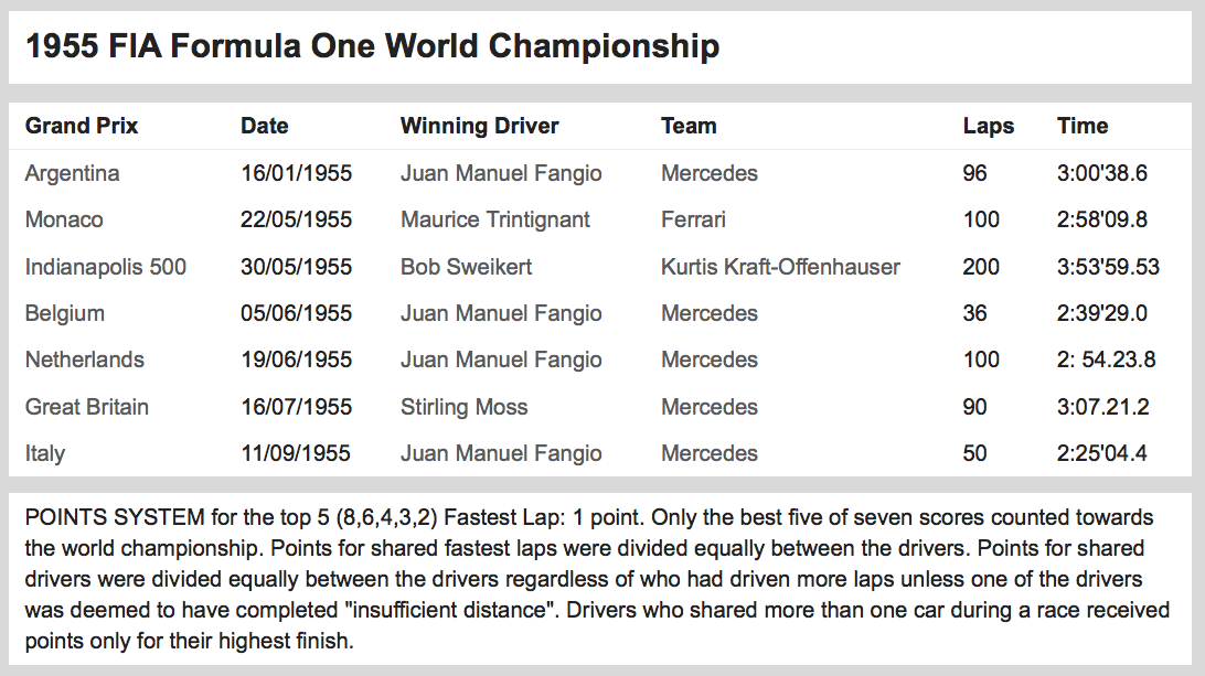 Fangio won the 1955 world title easily as the Silver Arrows dominated the 1955 Grand Prix season.
