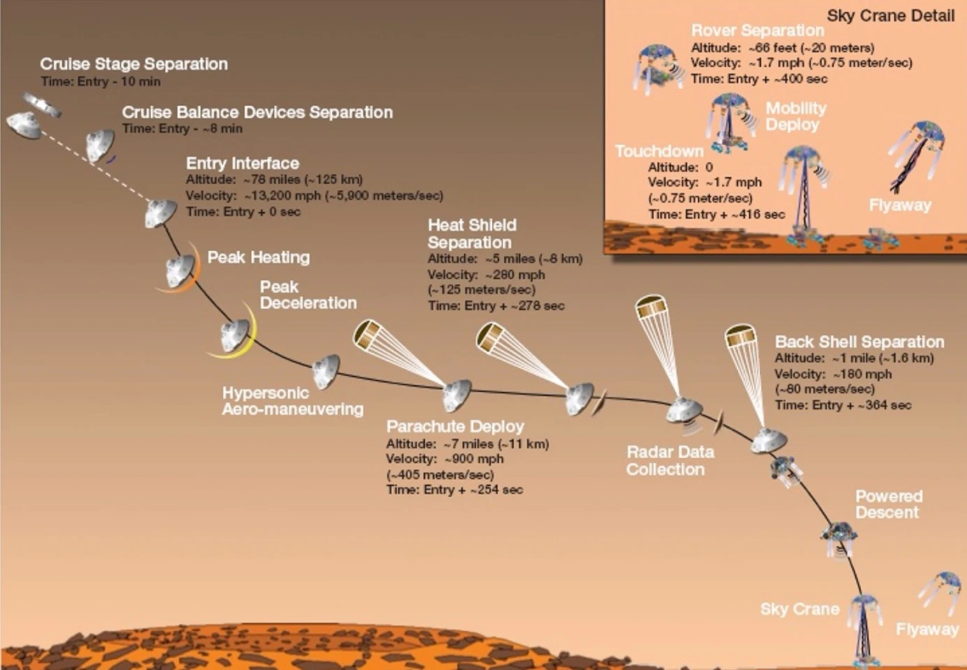 Curiosity's landing sequence