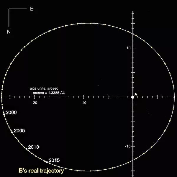 The orbit of Alpha Centauri A and B, plotted about the location of A (Image: SiriusB)