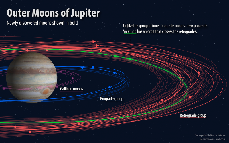 A diagram showing the orbits of the newly discovered moons around Jupiter