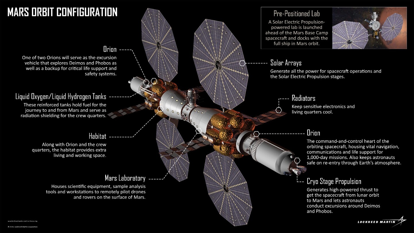 Lockheed Martin's Mars Base Camp as it will orbit the red planet - with two Orion modules attached