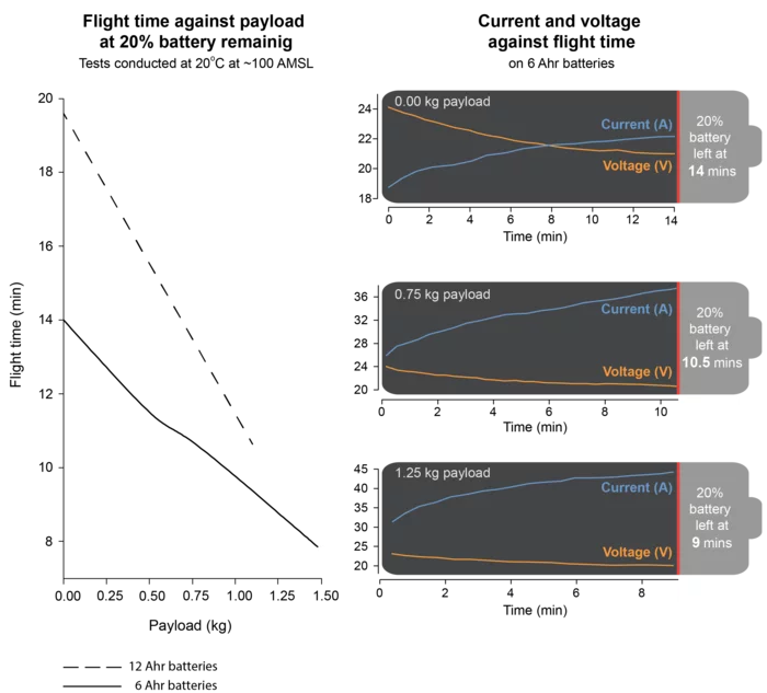 Flight time differs based on weight of payload