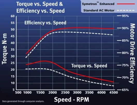 The “A” Curve: By improving the conversion of electrical power to mechanical power, Symetron Technology reduces the amount of energy typically lost as motor heat. Efficient energy conversion both below and above the motors base speed equates to increased