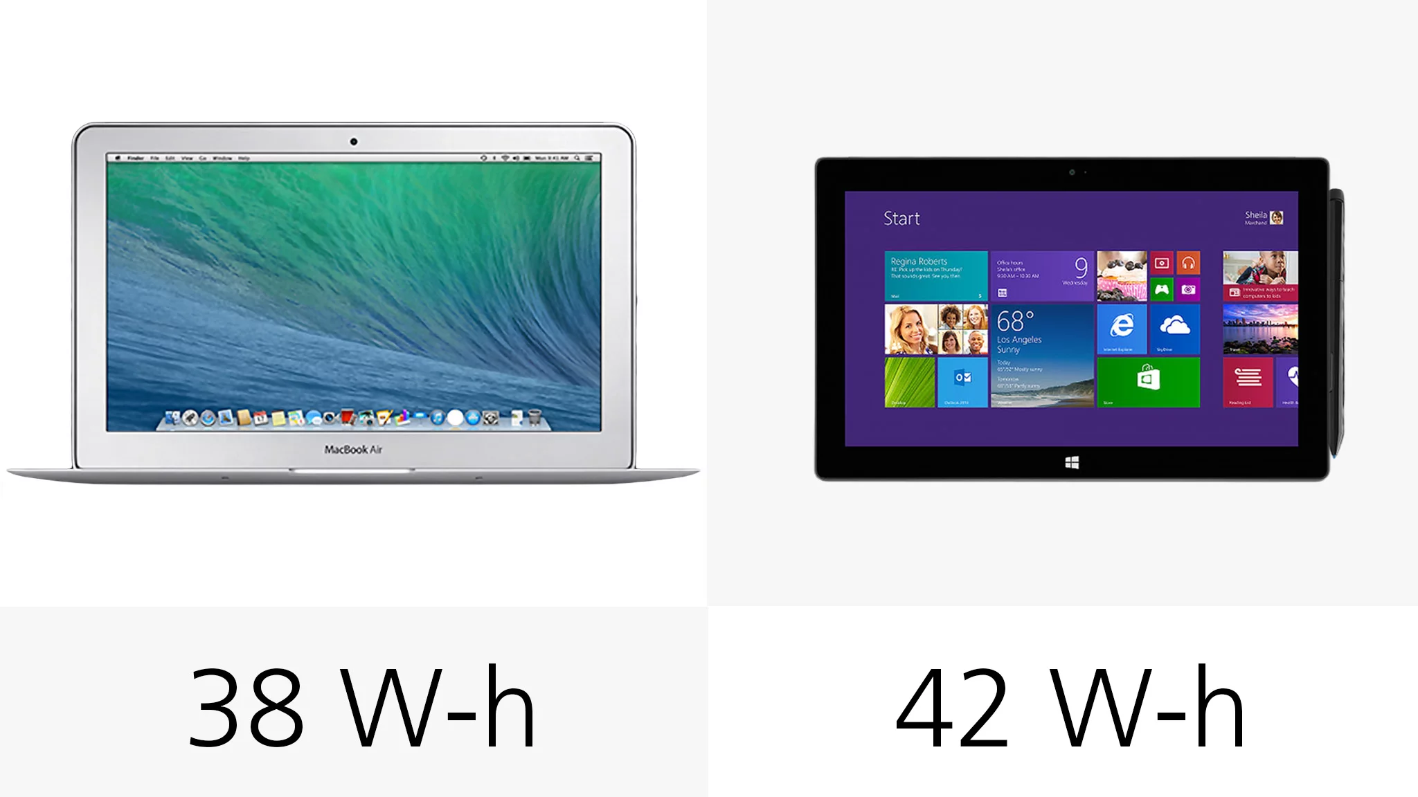 Despite the numbers you see here, the MacBook's battery should last a couple of hours longer than the Surface's