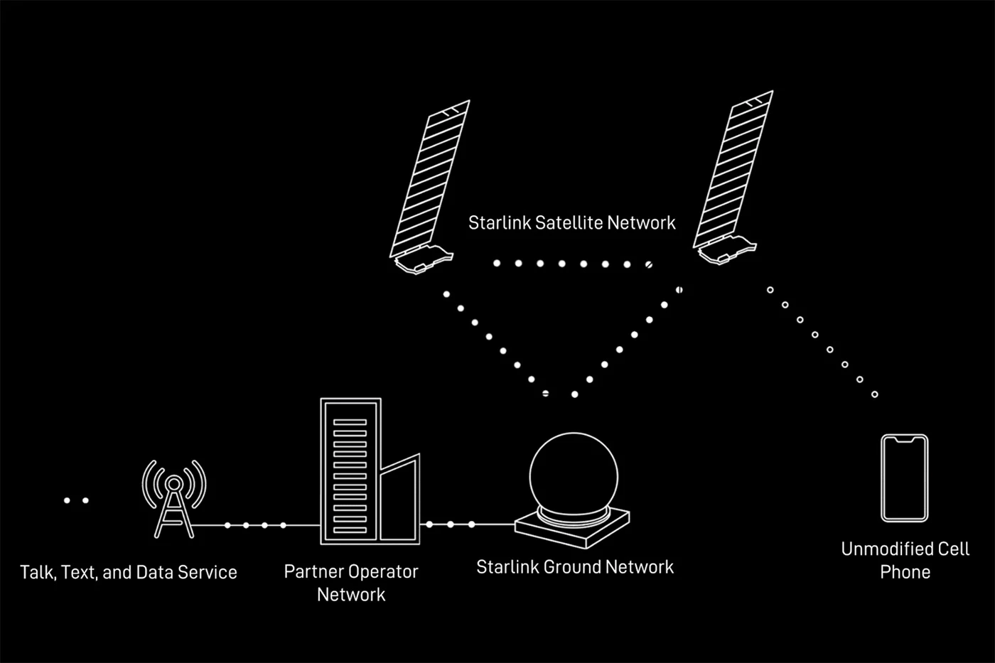 Unlike previous satellite phone services, you won't need a special handset or app to use Starlink's direct-to-cell tech