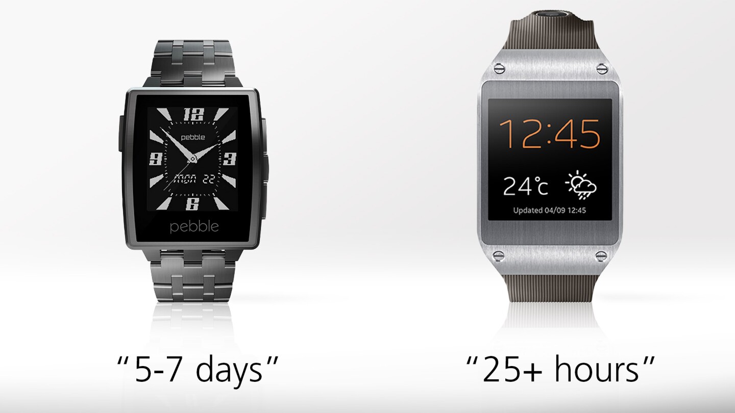 Battery life is another big advantage for Pebble