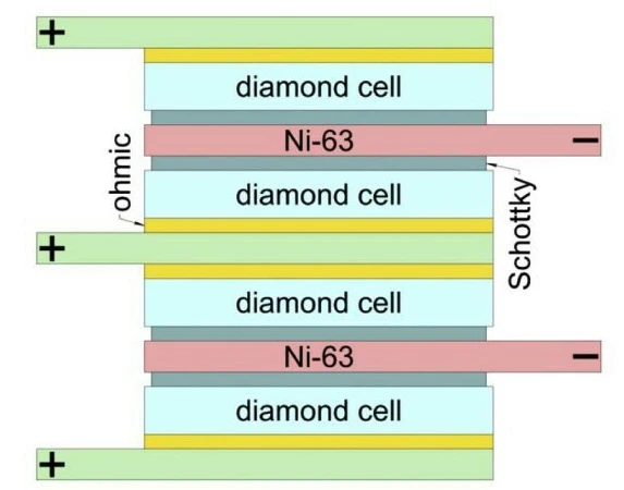 A diagram of the structure of the new nuclear battery prototype