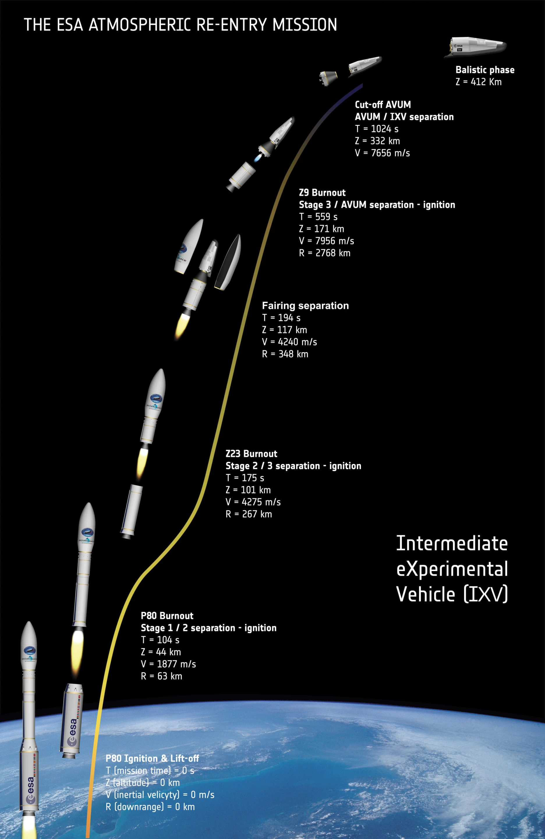 IXV mission profile (Image: ESA)