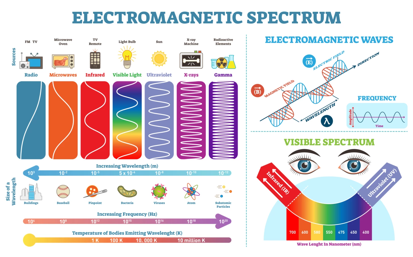 Diagram of the full electromagnetic spectrum