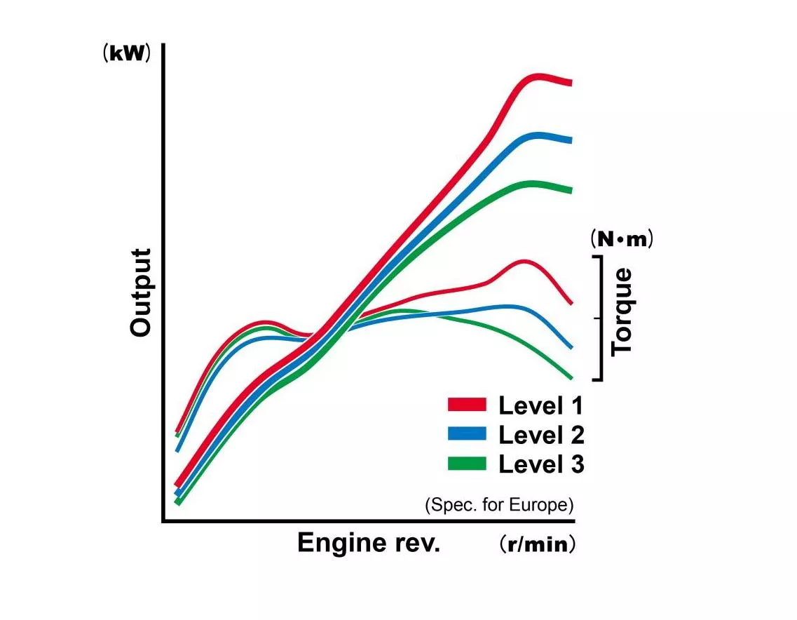 The performance curves of the RC213V-S for its three different mappings – Level 1 is the full power map, Level 2 has smoother throttle control and acceleration, while Level 3 is even smoother than 2