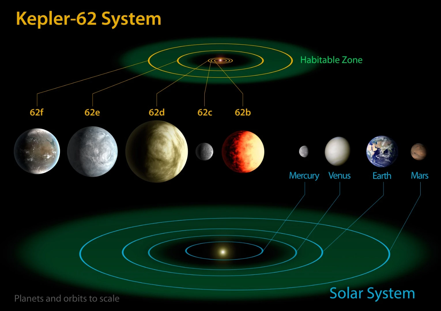The Kepler 62 system compared to the solar system